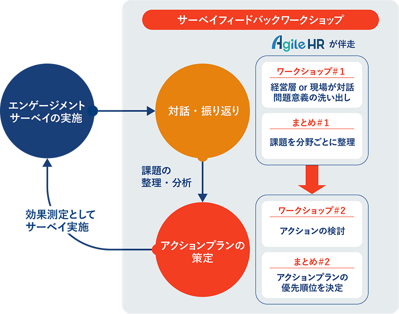 ワークショップによるアクションプラン策定