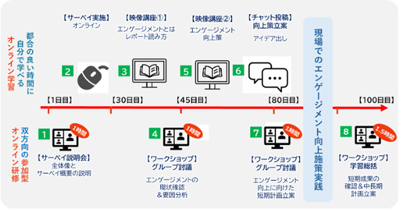 自己学習＋オンライン上でのファシリテーション