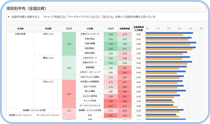 全国平均値をベンチマークとした比較